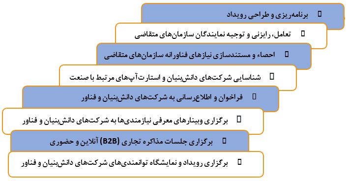 فرآیند برگزاری رویداد