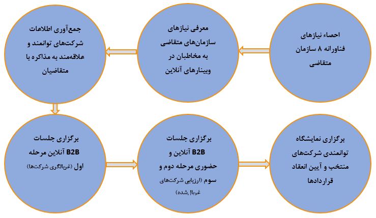 فرآیند برگزاری رویداد