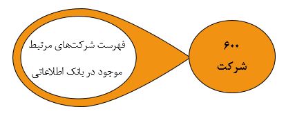 شناسایی شرکت‌های دانش‌بنیان، فناور و استارت‌آپ‌های همسو با موضوع رویداد