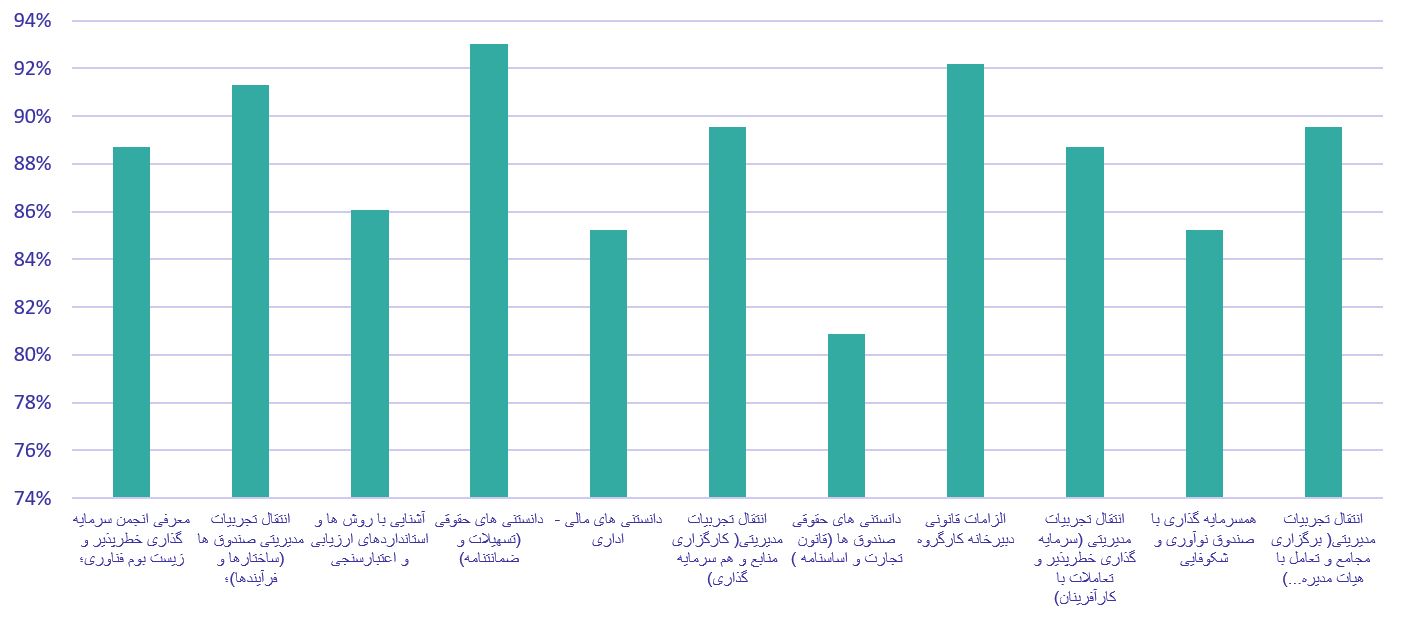 دوره حرفه ای مدیران