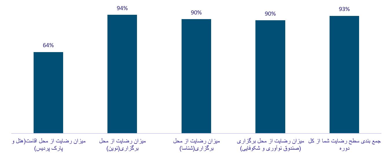 دوره حرفه ای مدیران