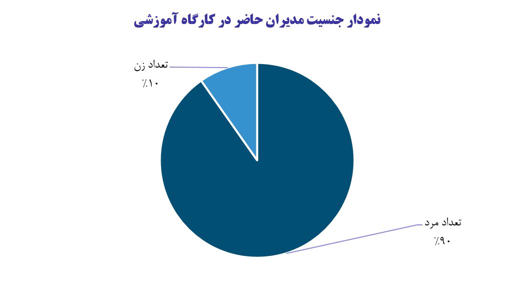 دوره حرفه ای مدیران