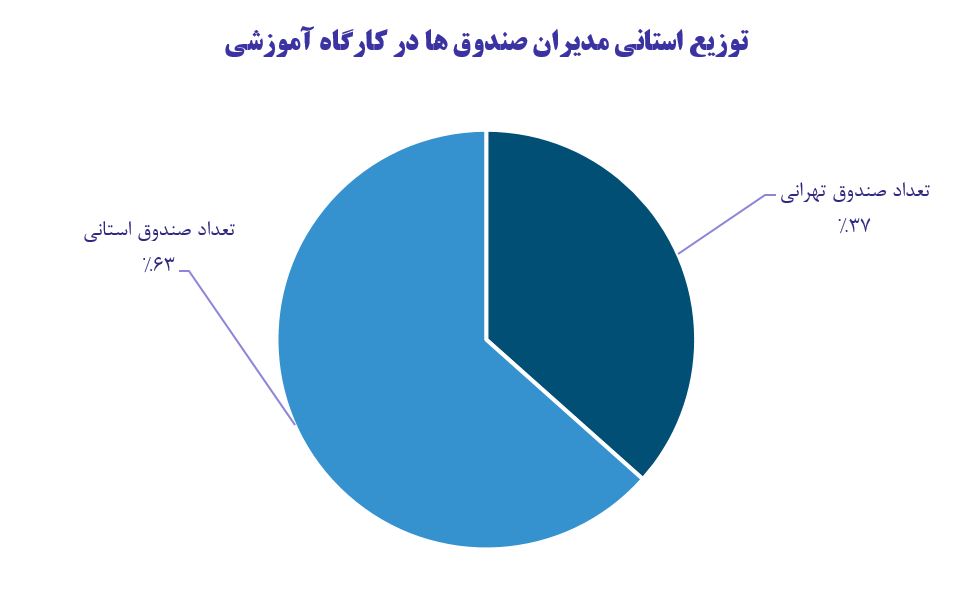 دوره حرفه ای مدیران