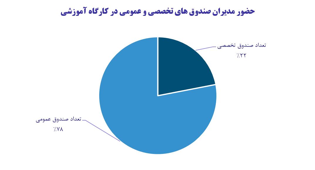 دوره حرفه ای مدیران