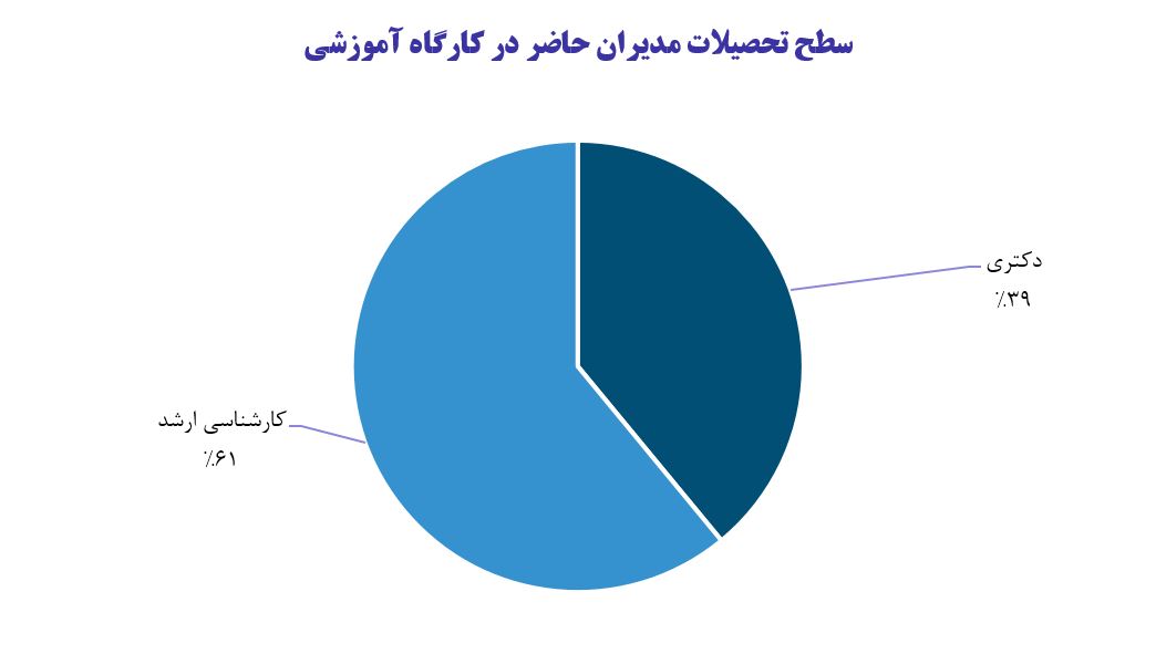 دوره حرفه ای مدیران